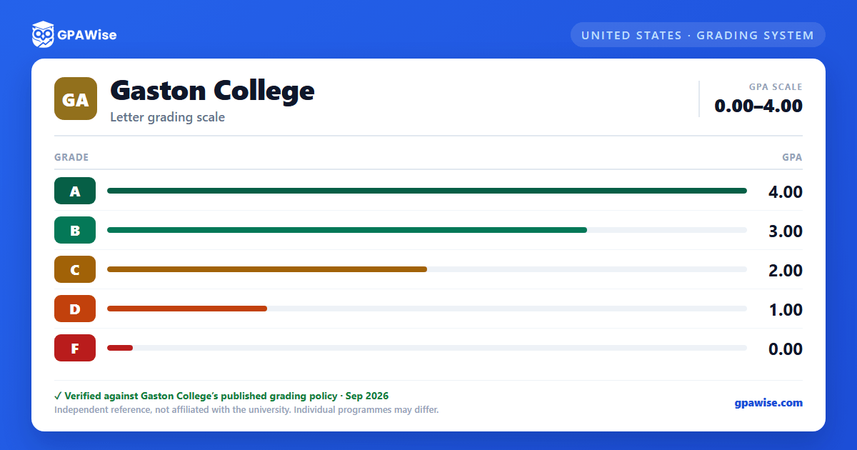 Gaston College grading scheme — grade and GPA value