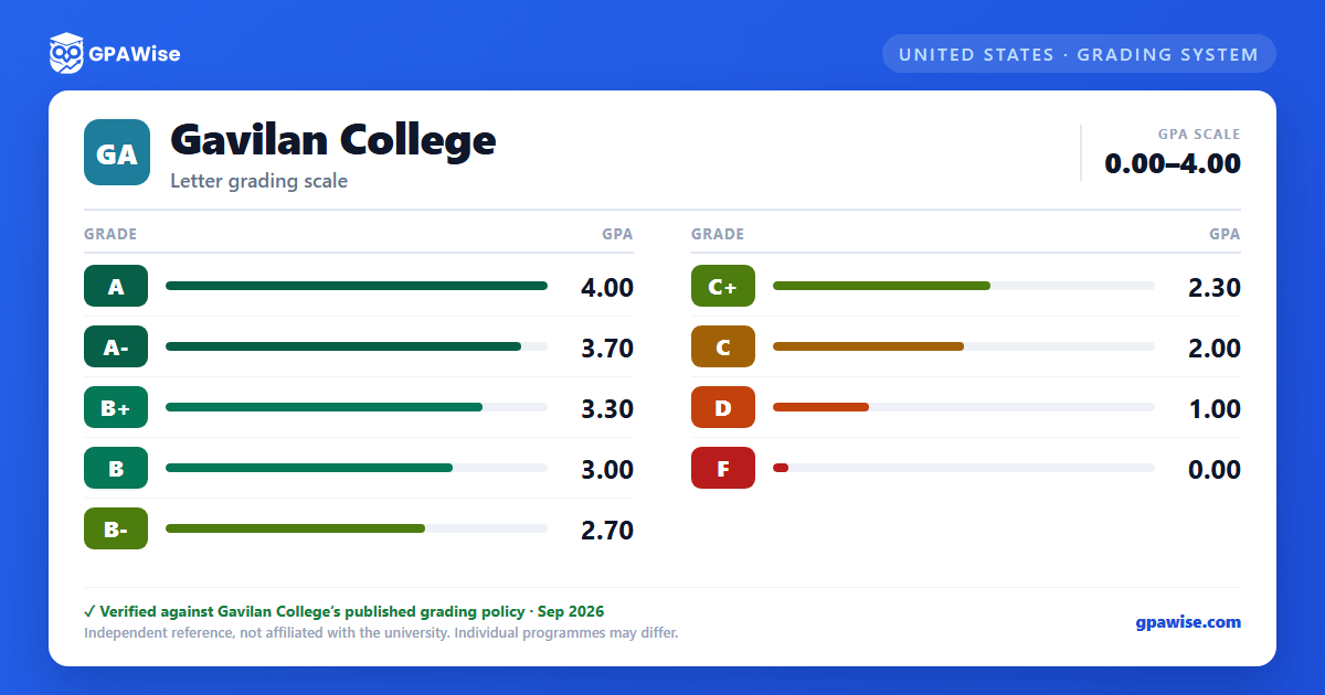 Gavilan College grading scheme — grade and GPA value