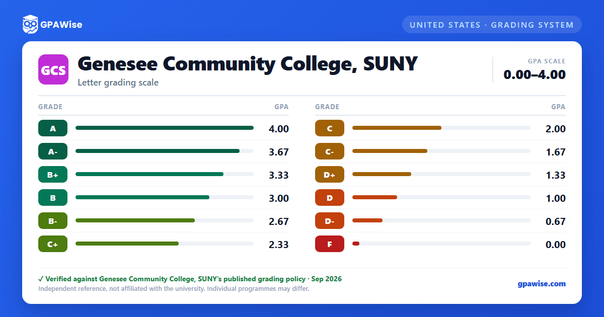 Genesee Community College, SUNY grading scheme — grade and GPA value