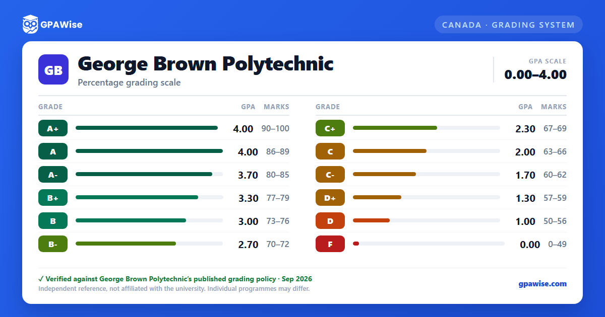 George Brown Polytechnic grading scheme — grade, GPA value and marks range