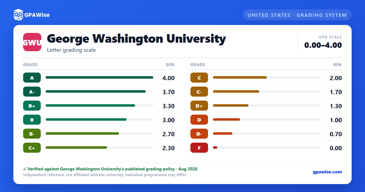 George Washington University grading scheme — grade and GPA value