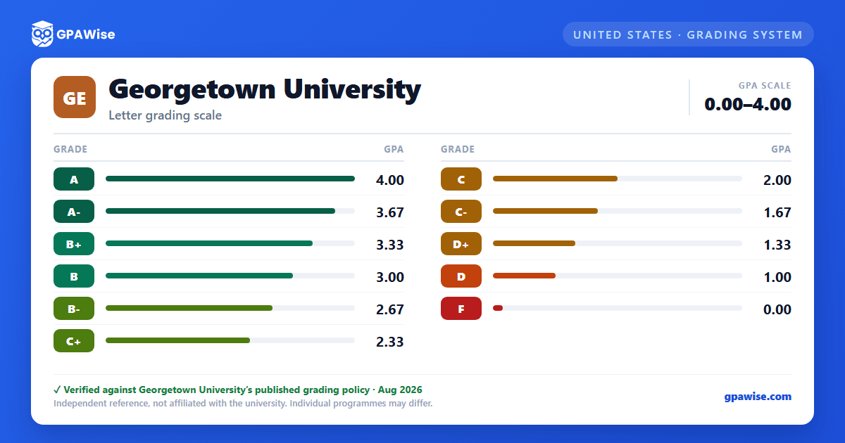 Georgetown University grading scheme — grade and GPA value