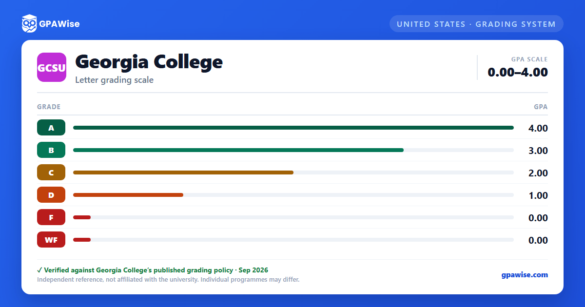 Georgia College grading scheme — grade and GPA value