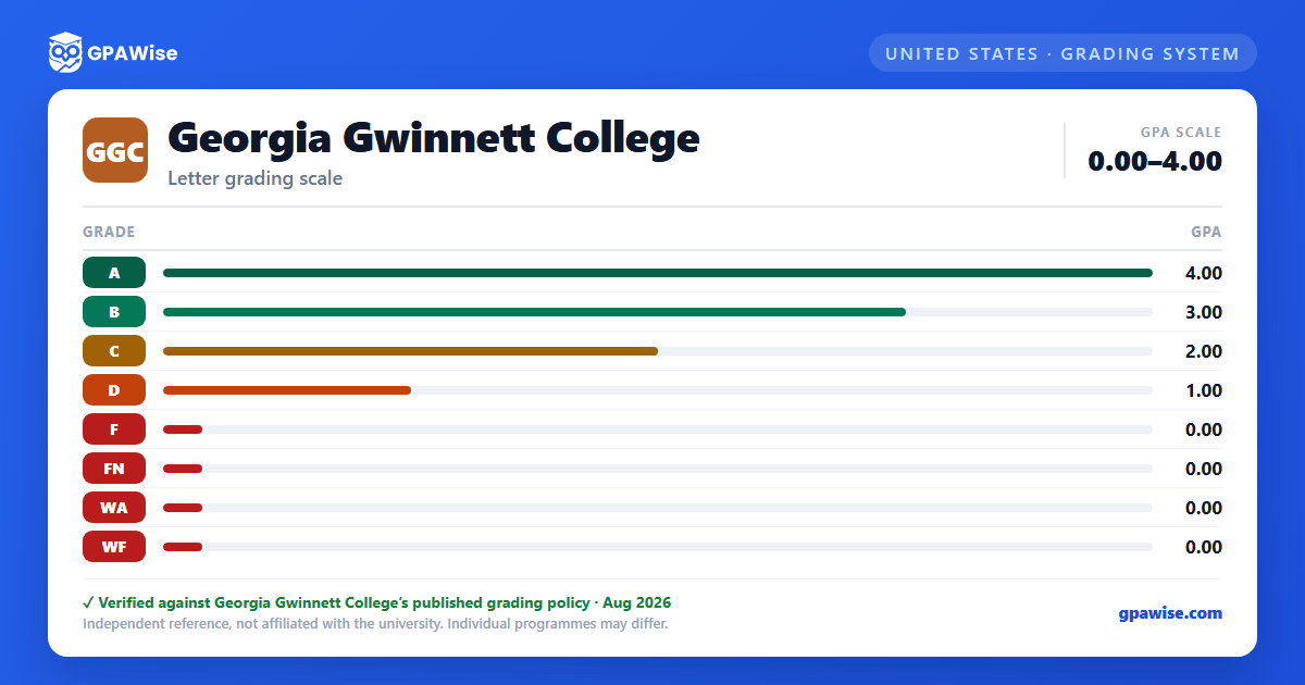 Georgia Gwinnett College grading scheme — grade and GPA value