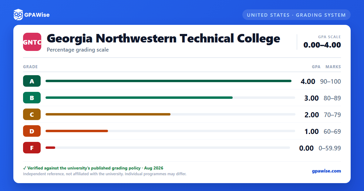 Georgia Northwestern Technical College grading scheme — grade, GPA value and marks range
