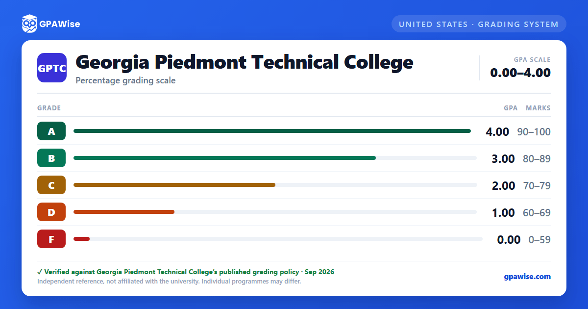 Georgia Piedmont Technical College grading scheme — grade, GPA value and marks range