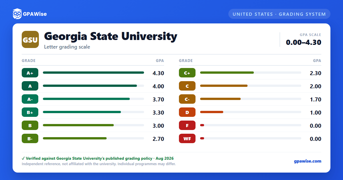 Georgia State University grading scheme — grade and GPA value