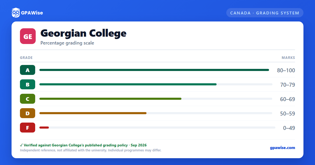 Georgian College grading scheme — grade, GPA value and marks range