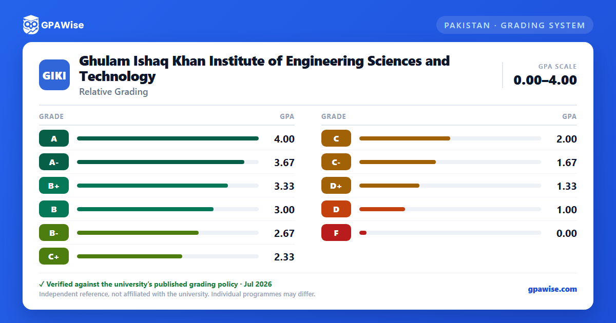 Ghulam Ishaq Khan Institute of Engineering Sciences and Technology grading scheme — grade and GPA value