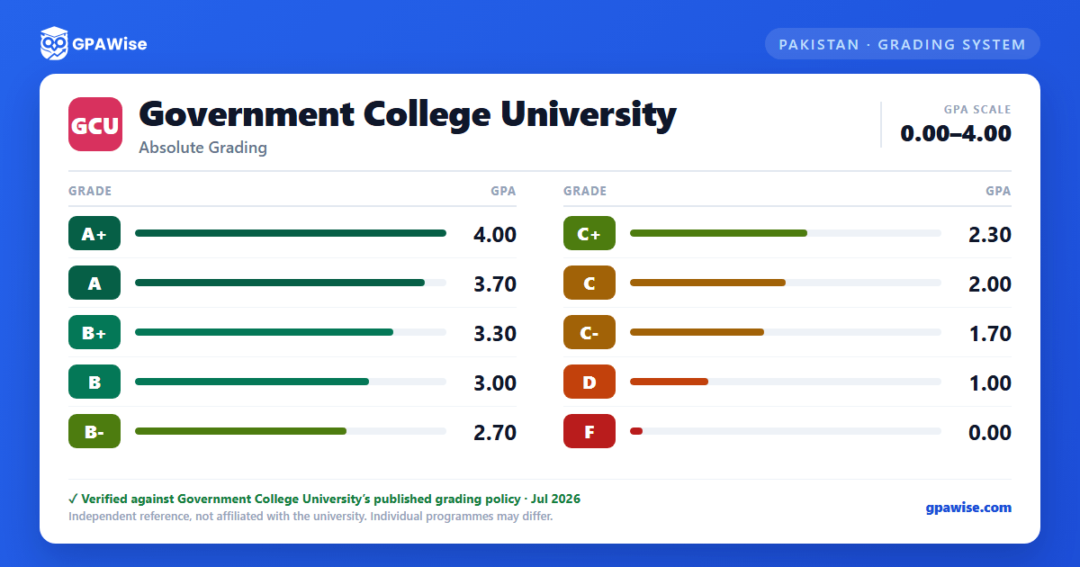 Government College University grading scheme — grade and GPA value