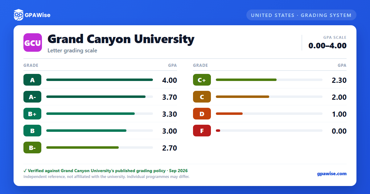 Grand Canyon University grading scheme — grade and GPA value