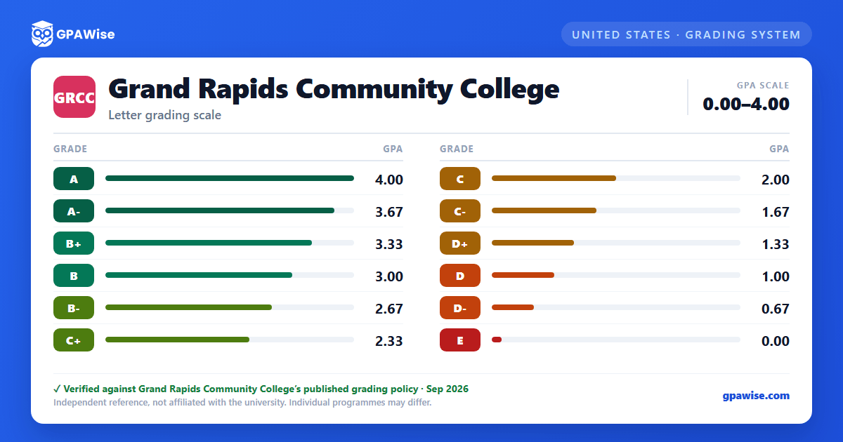 Grand Rapids Community College grading scheme — grade and GPA value