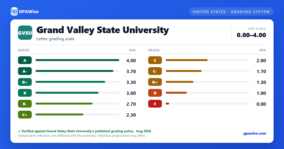 Grand Valley State University grading scheme — grade and GPA value