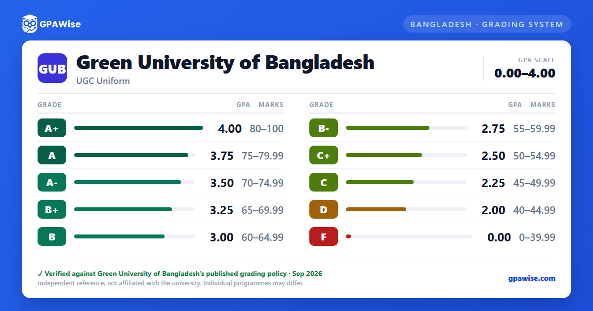 Green University of Bangladesh grading scheme — grade, GPA value and marks range