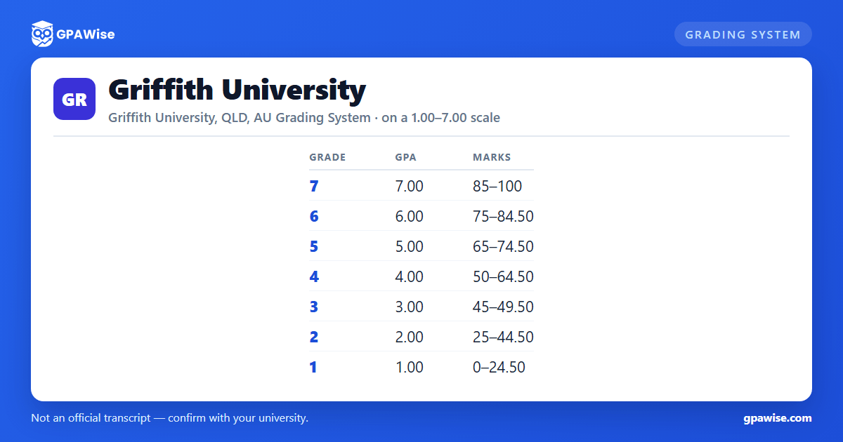 Griffith University grading scheme — grade, GPA value and marks range