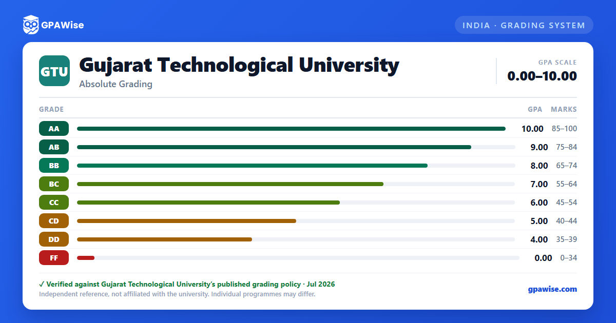 Gujarat Technological University grading scheme — grade, GPA value and marks range