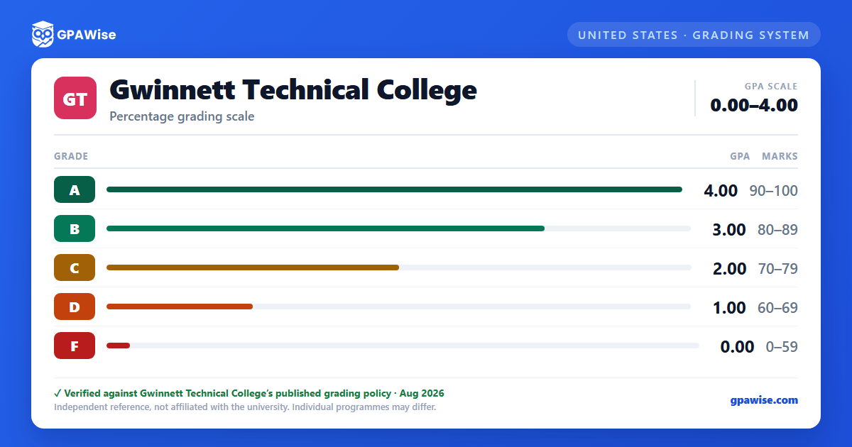 Gwinnett Technical College grading scheme — grade, GPA value and marks range