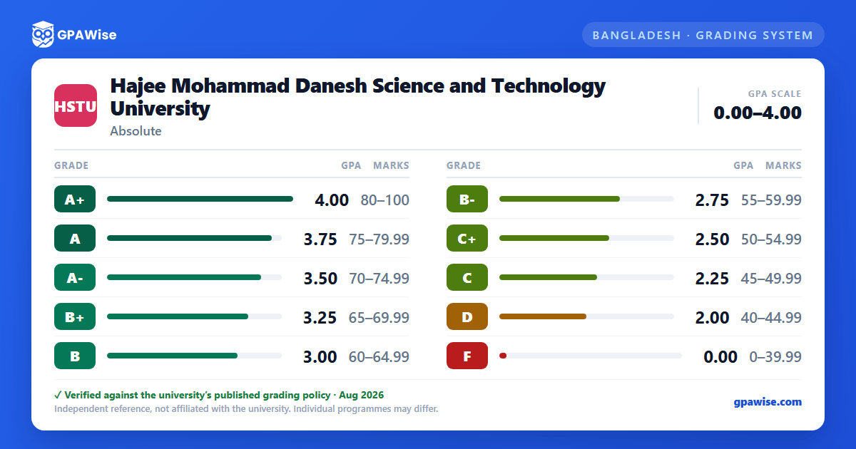 Hajee Mohammad Danesh Science and Technology University grading scheme — grade, GPA value and marks range