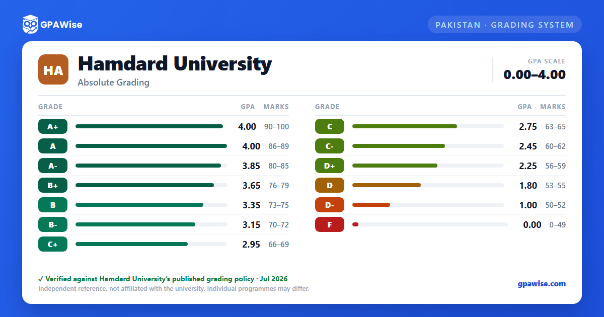Hamdard University grading scheme — grade, GPA value and marks range