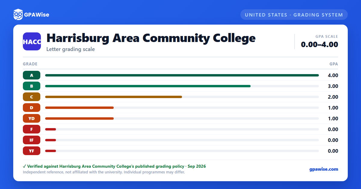 Harrisburg Area Community College grading scheme — grade and GPA value