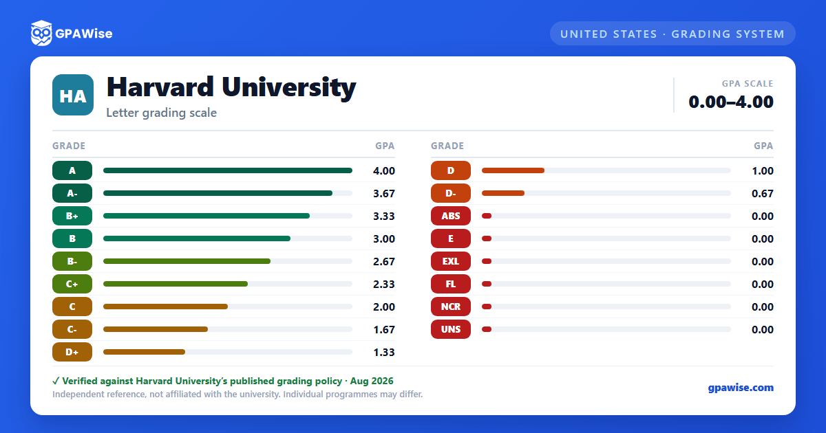Harvard University grading scheme — grade and GPA value