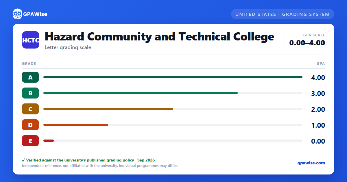 Hazard Community and Technical College grading scheme — grade and GPA value