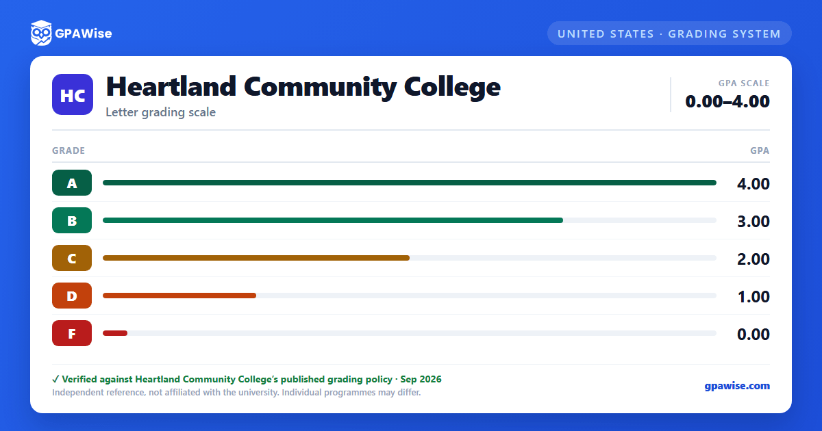 Heartland Community College grading scheme — grade and GPA value