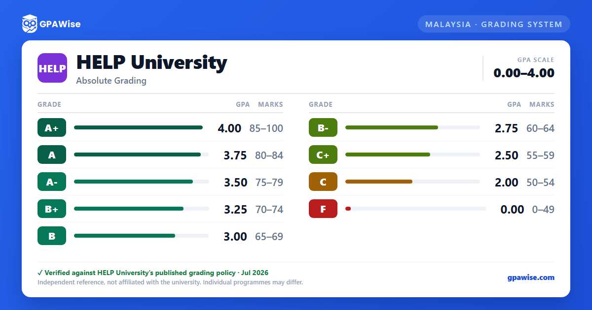 HELP University grading scheme — grade, GPA value and marks range
