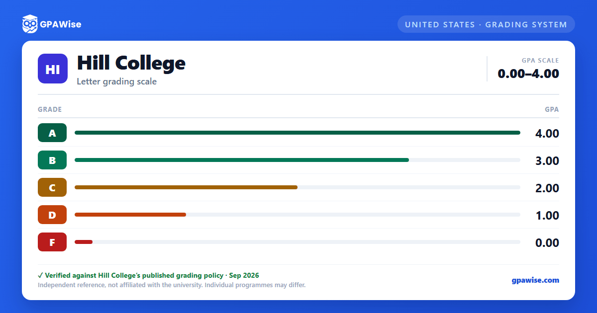 Hill College grading scheme — grade and GPA value
