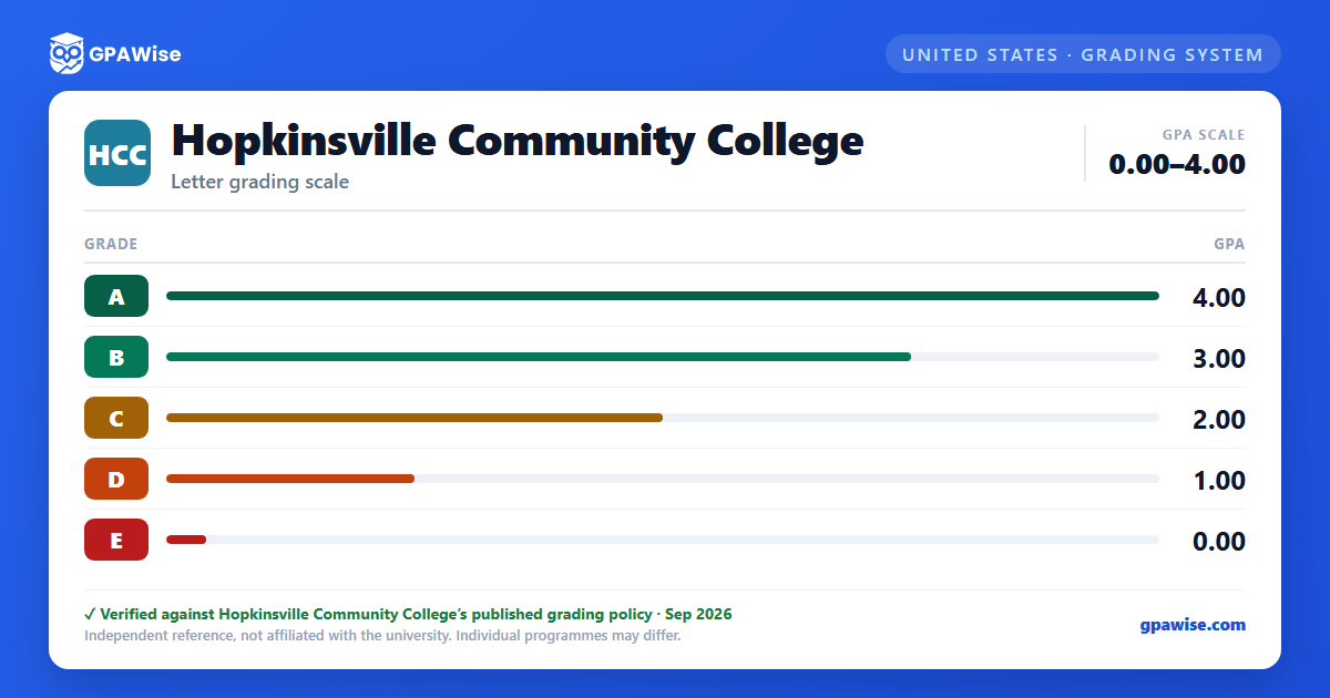 Hopkinsville Community College grading scheme — grade and GPA value