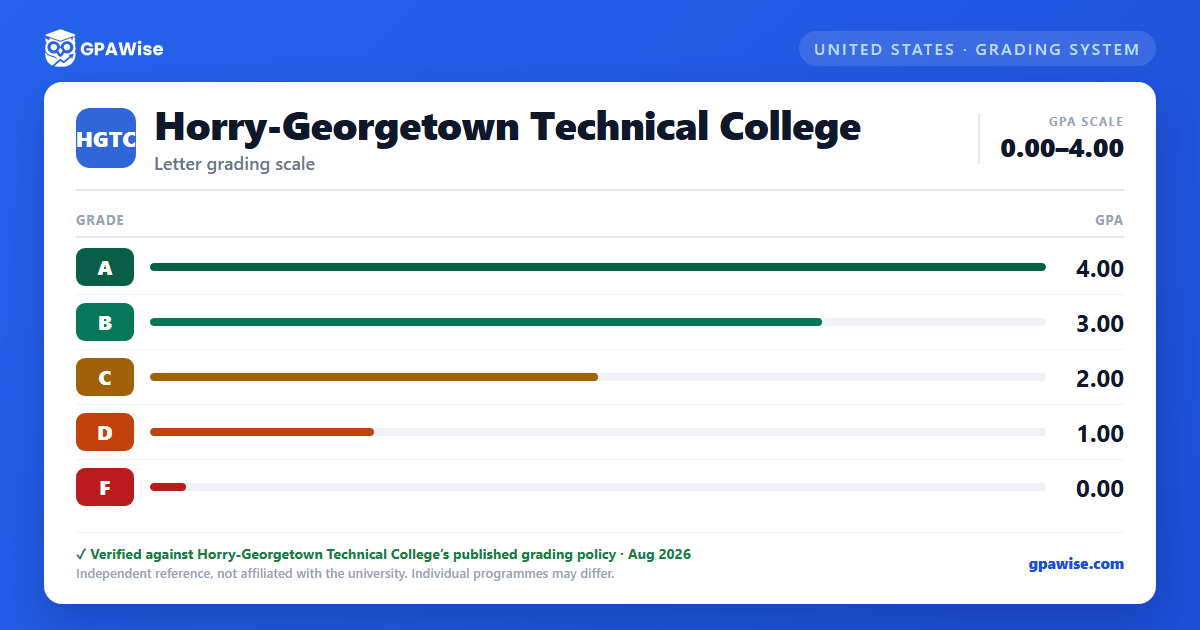 Horry-Georgetown Technical College grading scheme — grade and GPA value