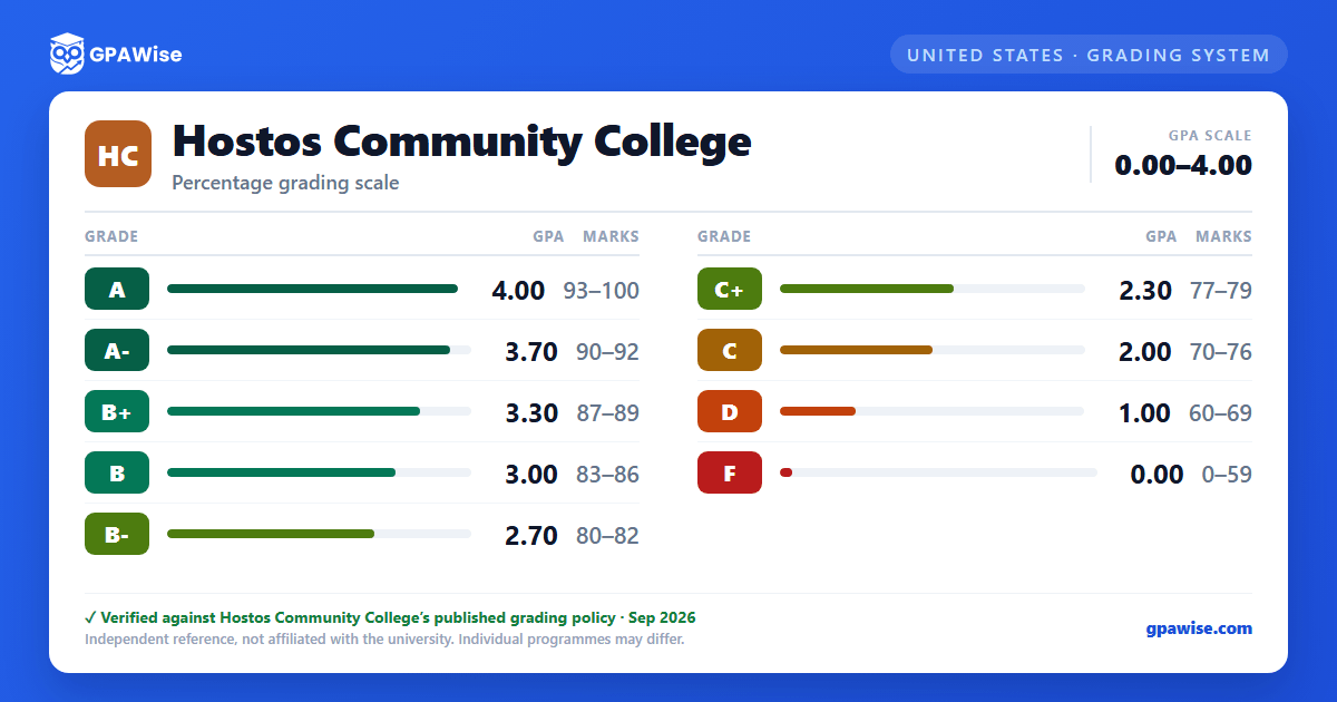 Hostos Community College grading scheme — grade, GPA value and marks range