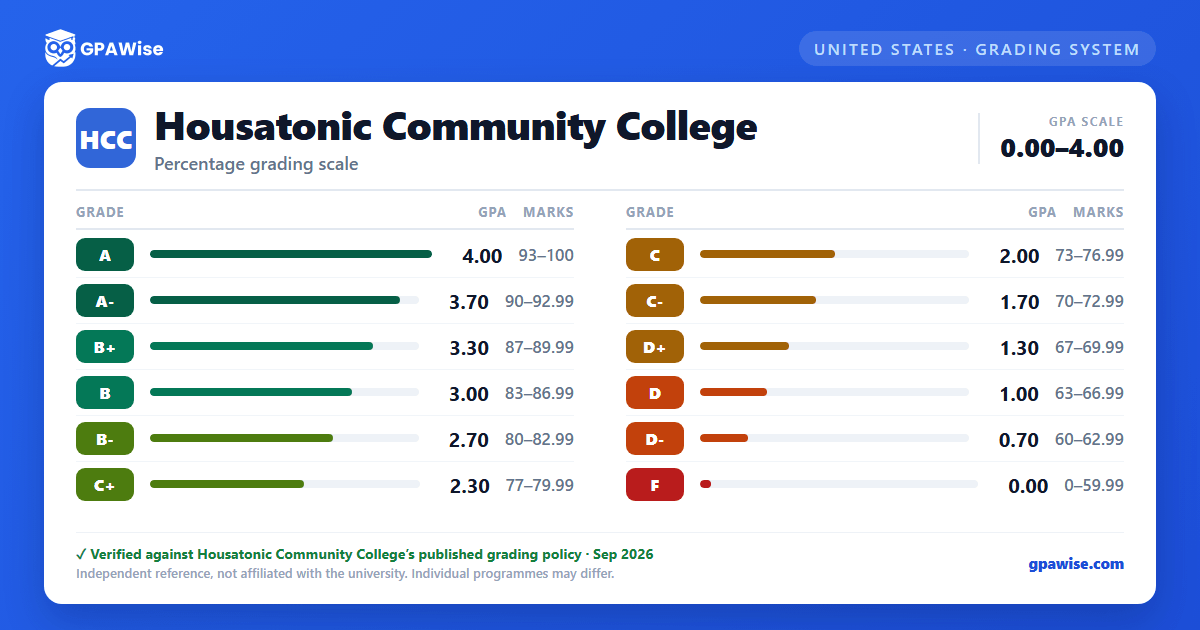 Housatonic Community College grading scheme — grade, GPA value and marks range