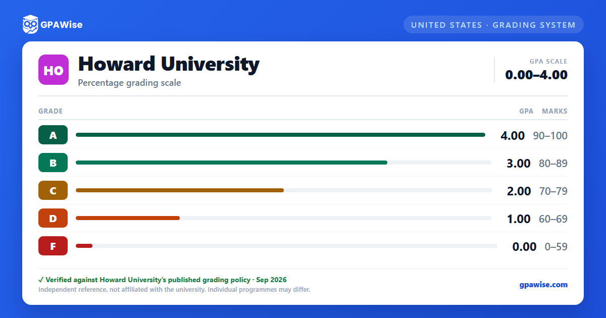 Howard University grading scheme — grade, GPA value and marks range
