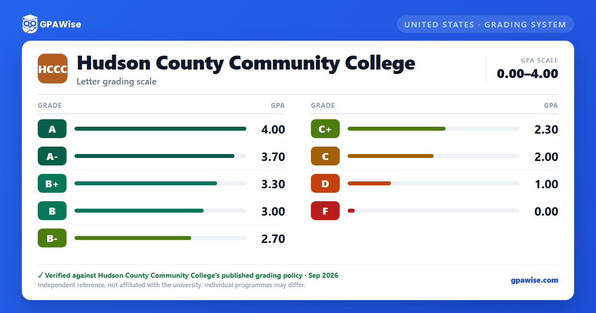 Hudson County Community College grading scheme — grade and GPA value