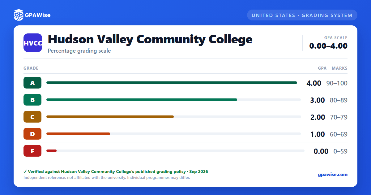 Hudson Valley Community College grading scheme — grade, GPA value and marks range