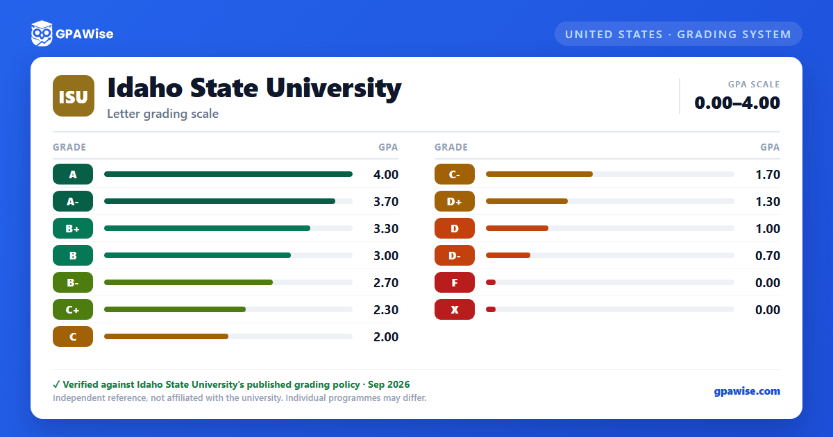 Idaho State University grading scheme — grade and GPA value