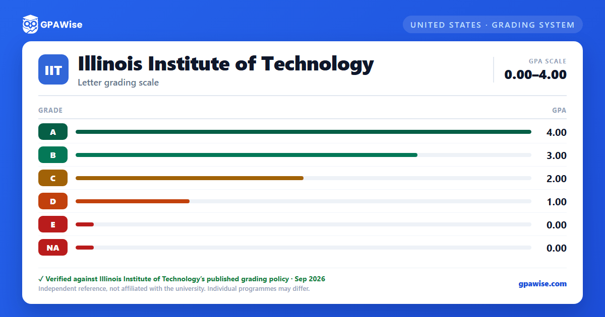 Illinois Institute of Technology grading scheme — grade and GPA value