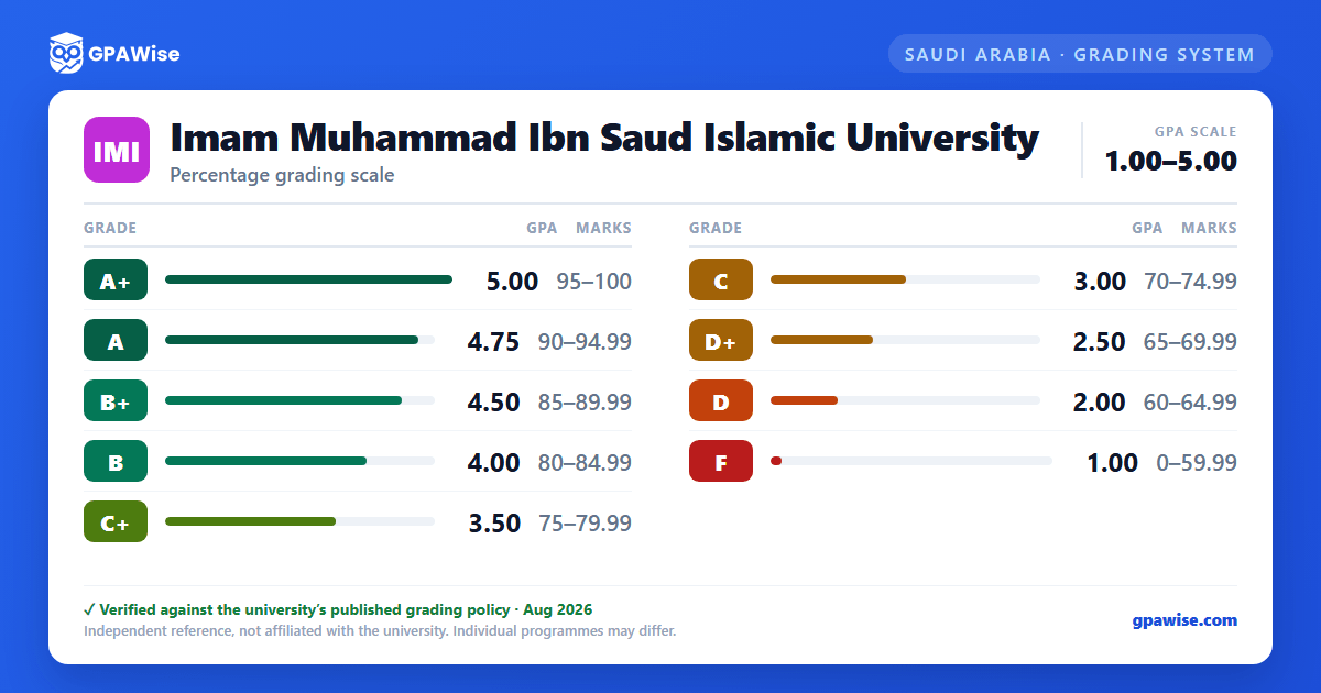 Imam Muhammad Ibn Saud Islamic University grading scheme — grade, GPA value and marks range