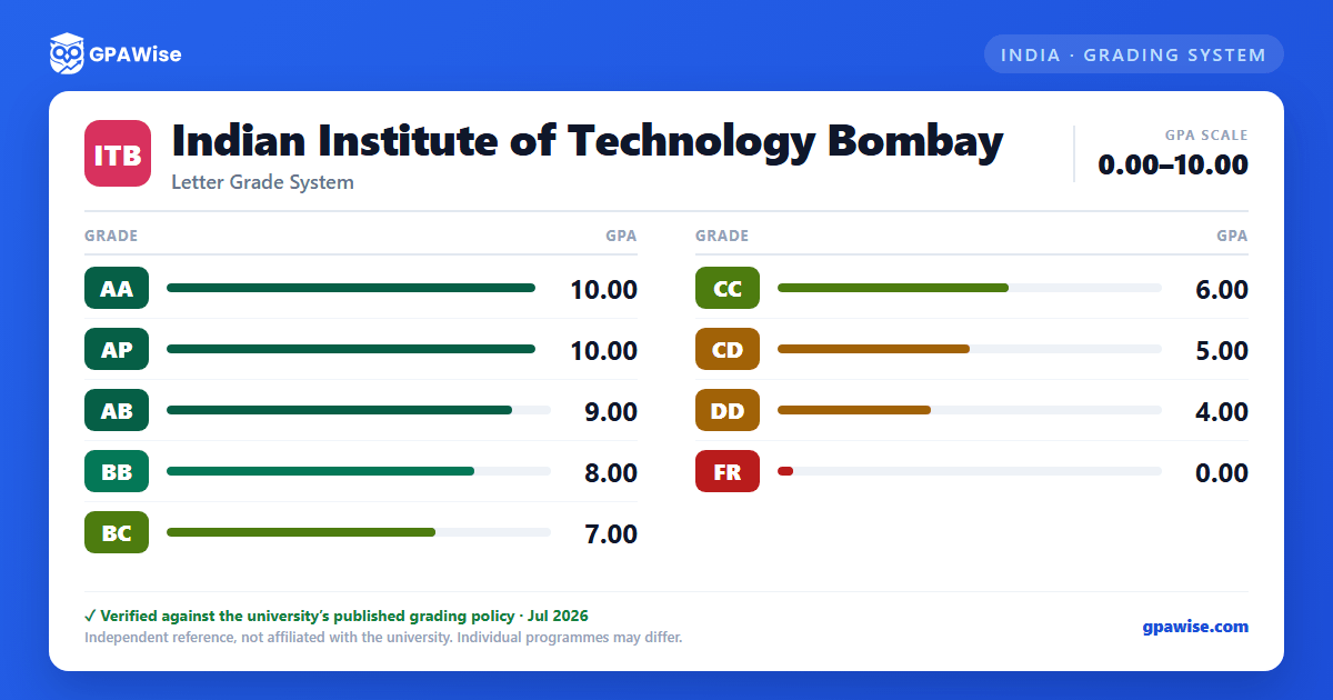 Indian Institute of Technology Bombay grading scheme — grade and GPA value