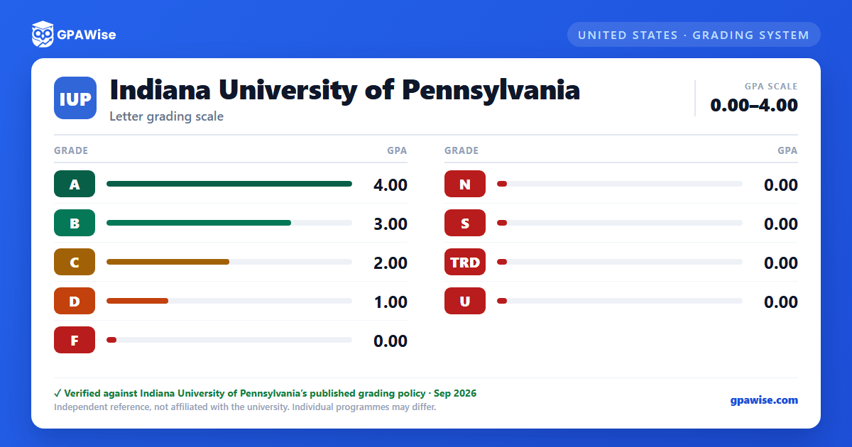 Indiana University of Pennsylvania grading scheme — grade and GPA value