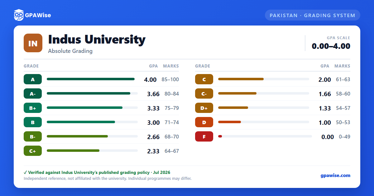 Indus University grading scheme — grade, GPA value and marks range