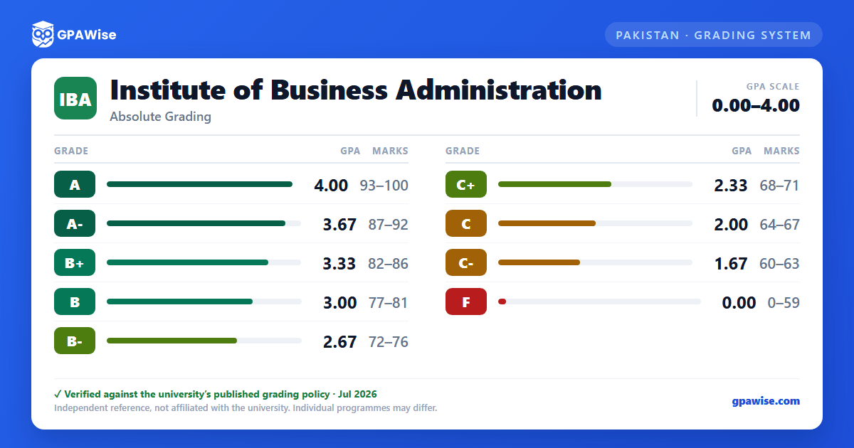 Institute of Business Administration grading scheme — grade, GPA value and marks range
