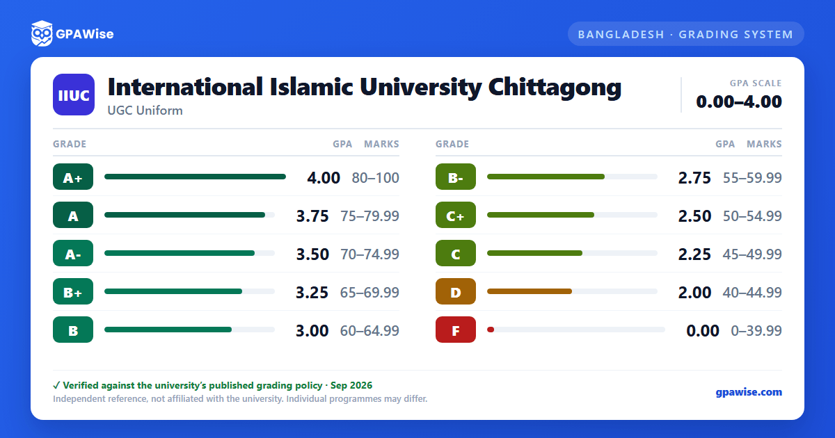 International Islamic University Chittagong grading scheme — grade, GPA value and marks range