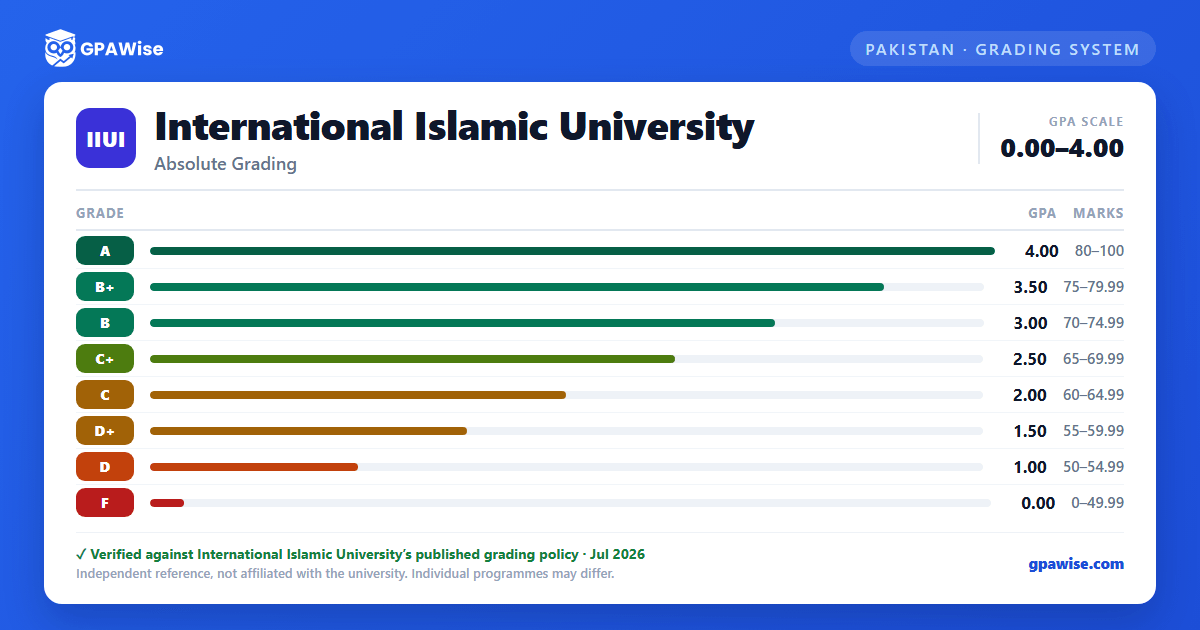 International Islamic University grading scheme — grade, GPA value and marks range