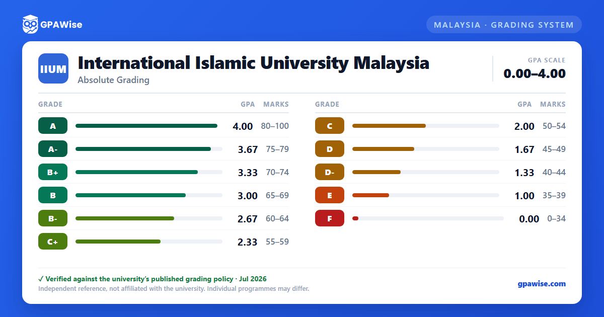 International Islamic University Malaysia grading scheme — grade, GPA value and marks range