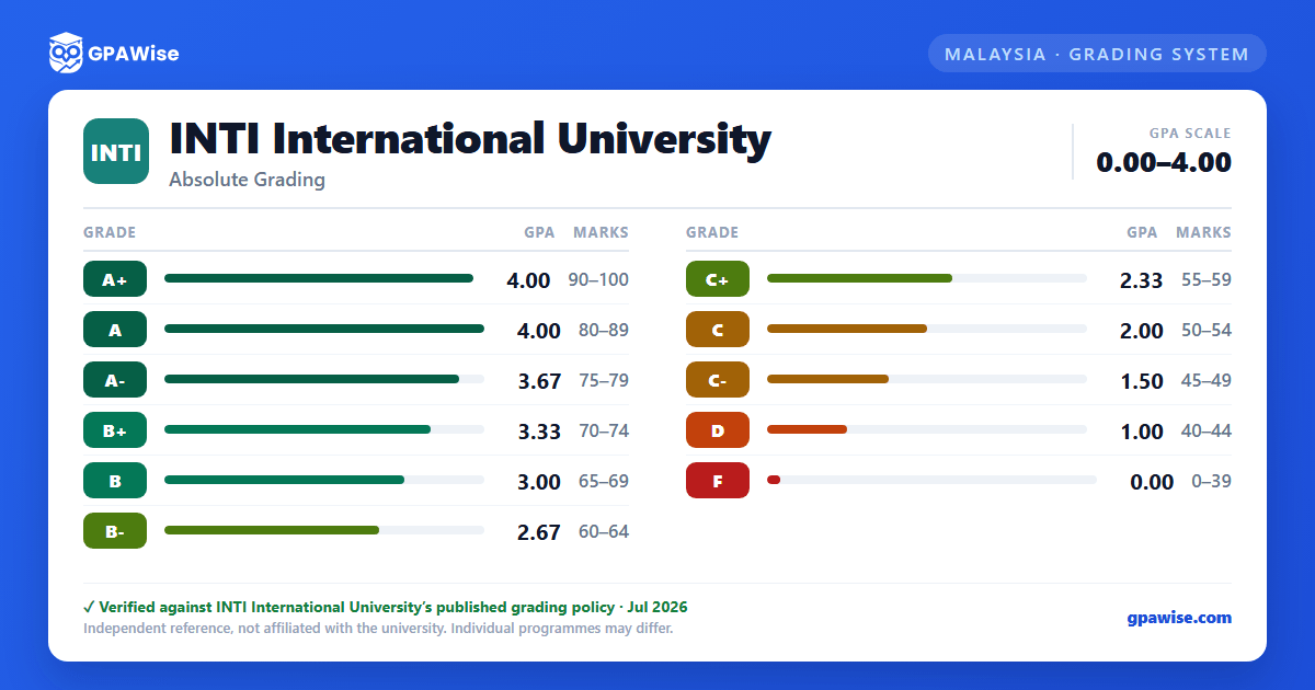 INTI International University grading scheme — grade, GPA value and marks range