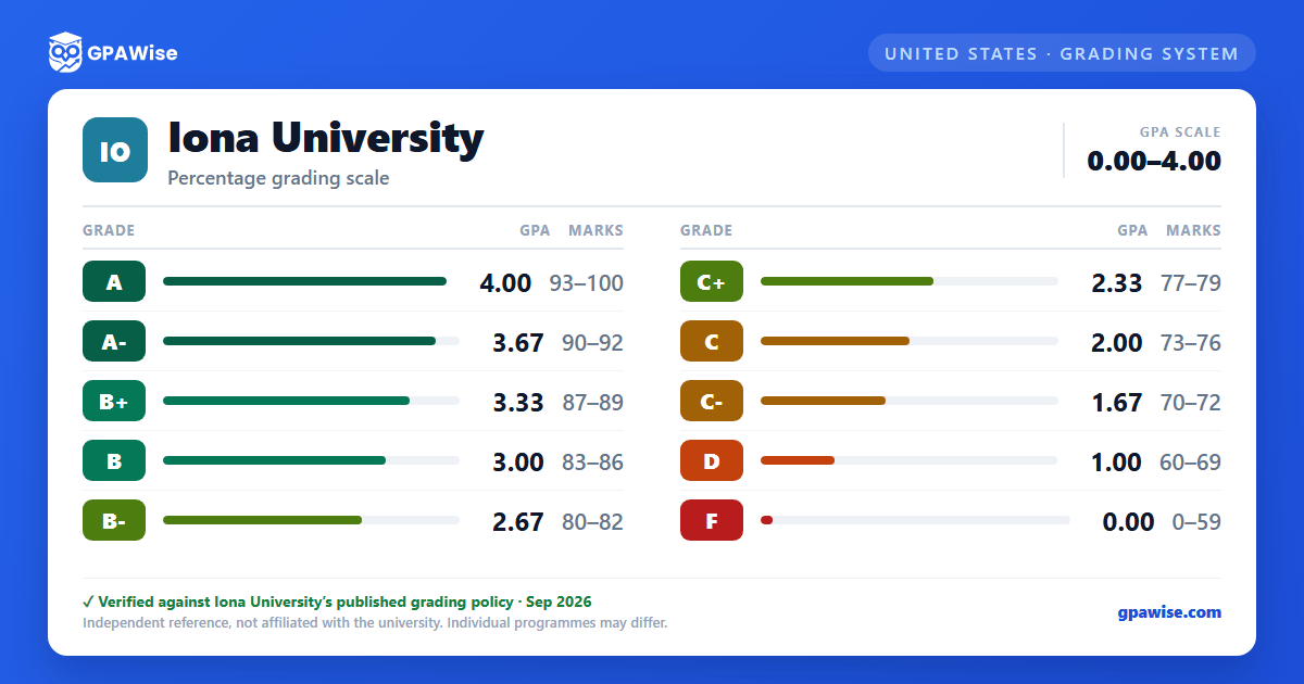 Iona University grading scheme — grade, GPA value and marks range