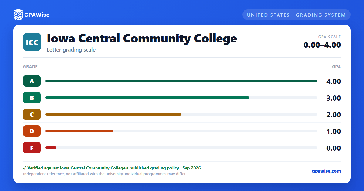 Iowa Central Community College grading scheme — grade and GPA value