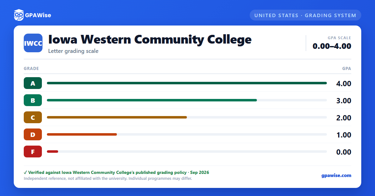 Iowa Western Community College grading scheme — grade and GPA value